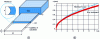 Figure 5 - (a) Schematic of capillary invasion of a nanochannel (reproduced from reference [25]). (b) Filling kinetics of a 45 nm high glass-silicon nanoslot with isopropanol [26]. Experimental measurements (in red) give a velocity around 20% lower than the hydrodynamic prediction (blue line: Washburn's law).