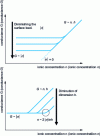 Figure 7 - Conductance of a nanoslot of height h...