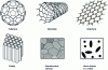 Figure 1 - Examples of nanomaterials