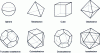 Figure 3 - Different shapes: spherical or polyhedral