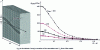 Figure 7 - Effect of curvature, represented by the ratio  on the effective Young's modulus of nanotubes for different E ratiosratio = YNT/Ym