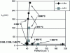 Figure 10 - Variation of D-band half-height width, FWHM, as a function of La during graphitization of two laminar regenerated (LRe) and roughened (LR1) pyrocarbons.