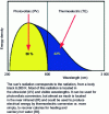 Figure 16 - Spectrum of solar radiation for PV or TE conversion