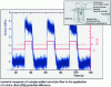 Figure 29 - Isometric response of a single-walled nanotube fiber to the application of a crenelated potential difference (after [85])