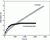 Figure 13 - Creep test (torque τ = 5 µNm) carried out at 90°C in an inert atmosphere on PEO nanocomposites reinforced with 6% by weight CNC ramie obtained by extrusion (...