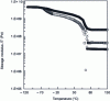 Figure 15 - Temperature-dependent storage modulus evolution at 1 Hz of PEO nanocomposites reinforced with 0 (...)