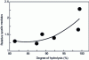 Figure 16 - Evolution of the relative Young's modulus of cotton CNC-reinforced PVA nanocomposite films conditioned at 0% RH as a function of the degree of matrix hydrolysis [55]