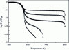 Figure 9 - Evolution of the logarithm of the normalized shear modulus for nanocomposite films as a function of temperature [121]. These evolutions were obtained for poly(S-co-BuA) nanocomposite films prepared by water evaporation and reinforced with tunicin CNCs loaded with 0 (•), 1 (...