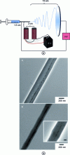 Figure 14 - (a) Illustration of electrospinning assisted by electromagnet, (b) TEM images of PCL fibers showing NP alignment (A) and (B) (after [63])