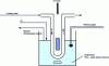 Figure 17 - Batch photocatalytic reactor proposed by Emilio et al. Reproduced with permission from reference [50]. Copyright (2006) American Chemical Society