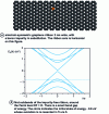 Figure 4 - 2 nm wide graphene ribbon with armchair symmetry and its first subbands around the Fermi level EF = 0