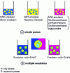 Figure 8 - Diagrams illustrating the different types of emulsion