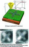 Figure 4 - Charge mapping in a naphthalocyanine molecule deposited on an insulating layer (green) on a conductive substrate (orange) by NC-AFM. a) diagram explaining DLPC measurement. b) and c) images of DL PC before and after tautomerization [7].