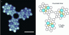 Figure 5 - Left: 4K STM image with a tip functionalized by a CO molecule. Right: model of the molecule [9].