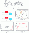 Figure 11 - Example of the efficient use of an NFA. Above, a mixture based on a donor polymer (D18) and an acceptor small molecule (Y6) (a) showing the agreement of boundary energy levels (b) and absorption complementarity (c) as well as the (J-V) characteristic under illumination (d) and the corresponding EQE (e).