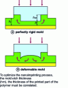 Figure 5 - Diagram of polymer transfer under pressure with a perfectly rigid (a) or deformable (b) mold.