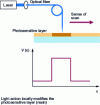 Figure 11 - Writing with SNOM