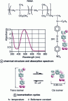 Figure 16 - Photochemistry of PMMA-DR1