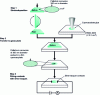 Figure 3 - Manufacturing process for hydrogen sensors based on palladium nanowire bundles