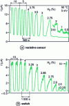 Figure 4 - Current response at constant potential (5 mV) of sensors exposed to hydrogen/nitrogen mixtures