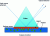 Figure 1 - Principle of SPR detection (I: before analyte adsorption; II: after analyte adsorption)