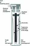 Figure 12 - Principle of operation of a differential mobility analyzer (DMA)