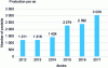 Figure 3 - Annual trend in the number of products containing nanomaterials in Europe (according to the Danish Ecological Council and the Danish Consumer Council)