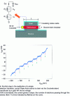 Figure 19 - Principle of operation and measurement on a one-electron transistor using the Coulomb blocking principle