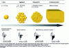 Figure 2 - Evolution of electronic structure as size varies from atom to solid metal