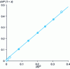 Figure 14 - BET transformed equation