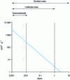 Figure 2 - Evolution of specific geometric area as a function of silica particle diameter