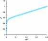 Figure 24 - Curve αS reference for the adsorption of N2 at 77 K on a non-porous carbon, Vulcan