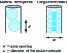 Figure 4 - Two categories of micropores