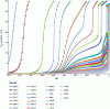 Figure 10 - Reference isotherms for nitrogen adsorption on a slit-pore carbon at 77.4 K, calculated by NLDFT [14].