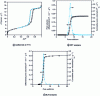 Figure 11 - Nitrogen adsorption on porous silica