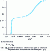 Figure 3 - Adsorption isotherm of N2 at 77 K by AlPO4-11, in semi-logarithmic coordinates.