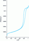 Figure 8 - Adsorption-desorption isotherm for nitrogen at 77 K on alumina