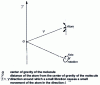 Figure 11 - Vibration of an atom in the molecule