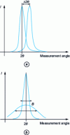Figure 12 - Influences of macrostresses  and microstresses  on X-ray diffraction peaks