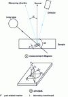 Figure 13 - Determining residual stresses