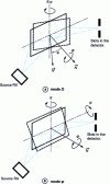 Figure 15 - Definition of Ω and Ψ measurement modes