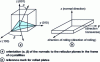 Figure 16 - Reference trihedron for crystallites and rolled sheet metal