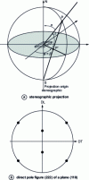 Figure 18 - Principle of pole figure determination