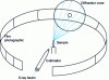 Figure 2 - Diagram of a Debye-Scherrer chamber