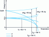 Figure 10 - G(T) and H(T) diagrams for forms A and B showing the enantiotropic nature of the system