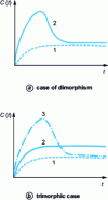 Figure 3 - Dissolution profiles for polymorphism