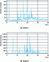 Figure 4 - X-ray powder diagrams of forms A and B of the molecule M