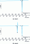 Figure 7 - Thermogram of the A and B forms of the M molecule