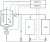 Figure 13 - Schematic diagram of a reaction calorimeter [94].