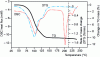 Figure 17 - Dehydration and melting of a dihydrated salt revealed by coupled DSC-ATG (source Setaram)